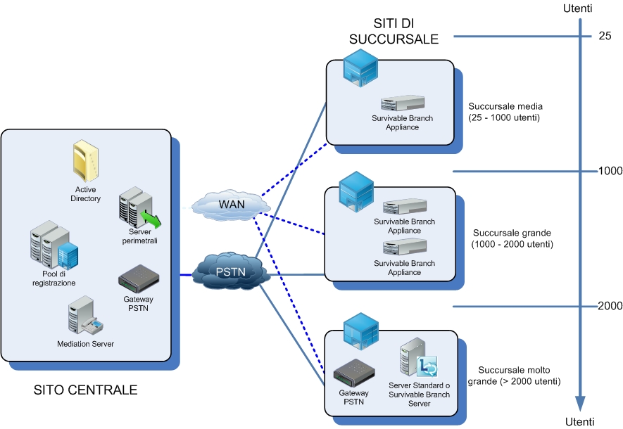 Opzioni di resilienza vocale dei siti di succursale (o siti derivati)