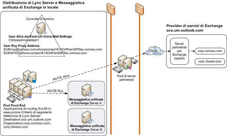 Distribuzione della messaggistica unificata di Exchange con Lync Server in locale