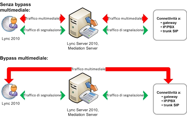 Applicazione del controllo di ammissione di chiamata vocale con bypass multimediale sulle connessioni