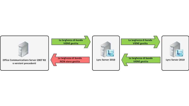 Diagramma di confronto tra le versioni per il controllo di ammissione di chiamata vocale