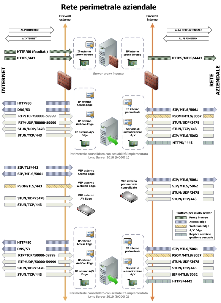 Rete perimetrale consolidata con scalabilità implementata e bilanciamento del carico hardware