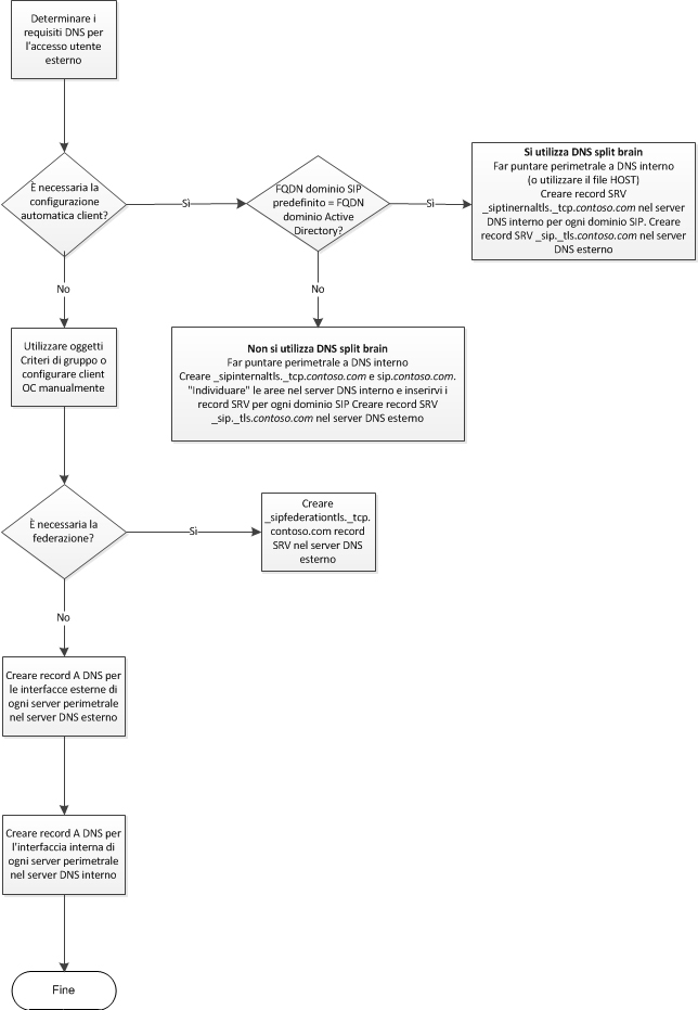 Diagramma di flusso DNS per l'accesso utente esterno