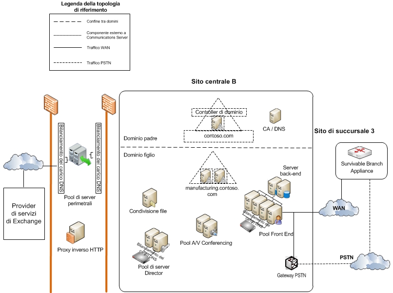 Topologia di riferimento per più data center: sito B