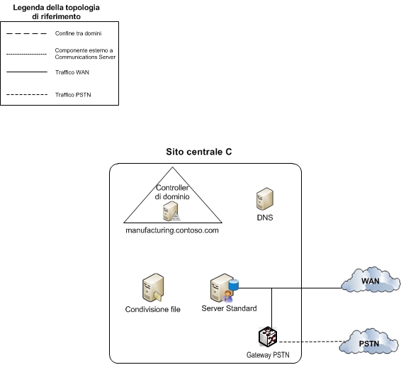 Topologia di riferimento per più data center: sito C