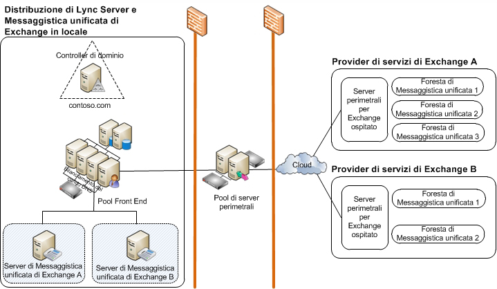 Distribuzione della messaggistica unificata di Exchange con Lync Server in locale