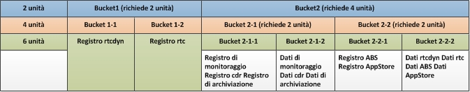 Bucket di SQL Server per il posizionamento nelle unità