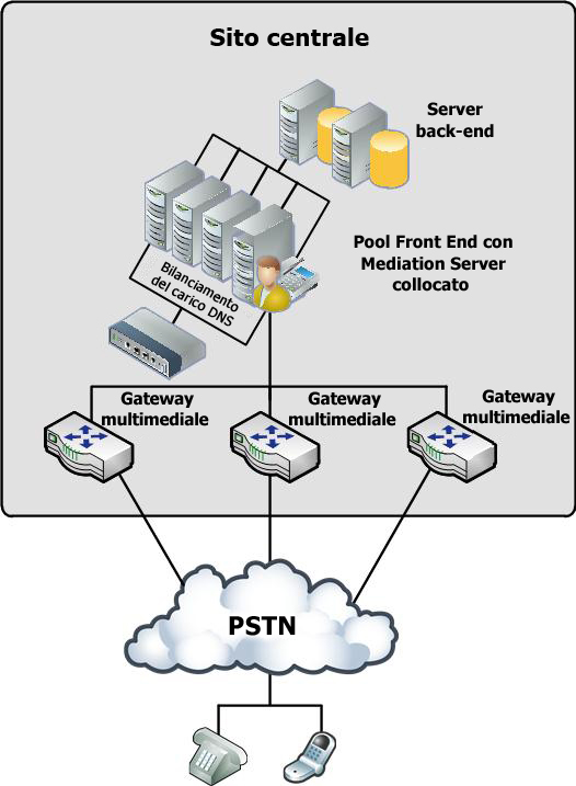 Diagramma della topologia con gateway di data center