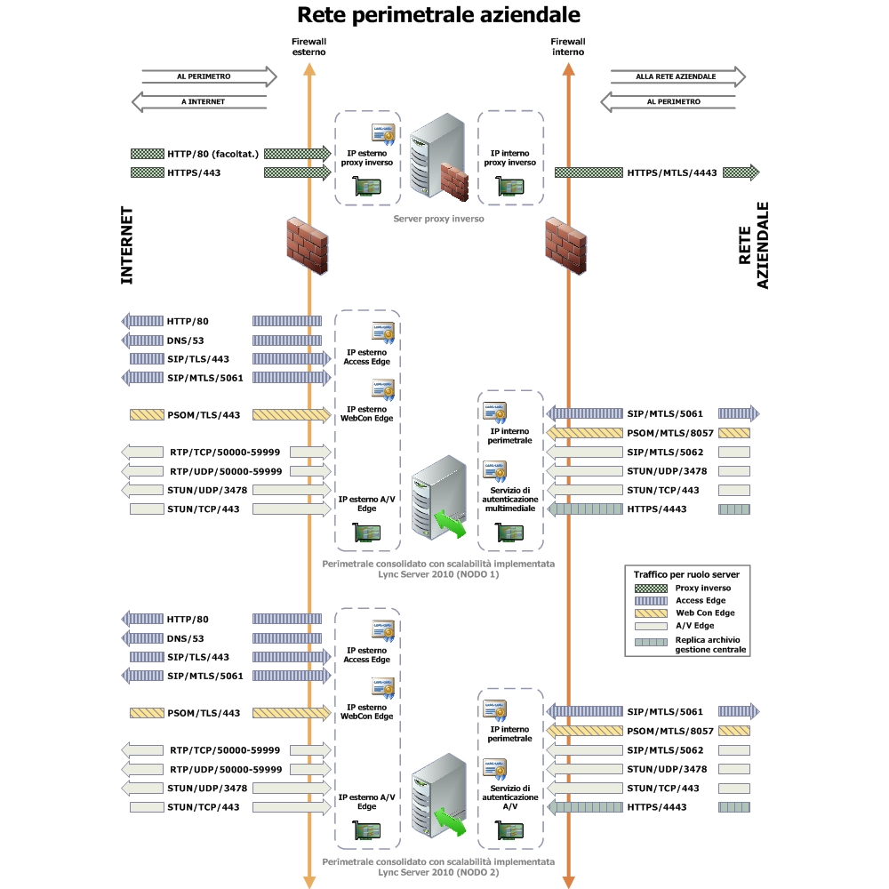 Diagramma della rete perimetrale consolidata con scalabilità implementata