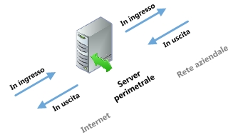 Diagramma del traffico perimetrale in ingresso/in uscita