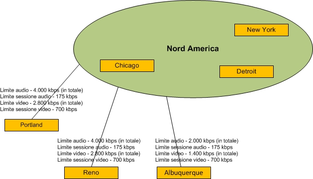Siti di rete di esempio vincolati dalla larghezza di banda WAN