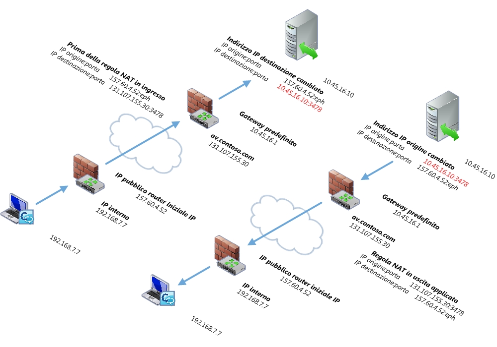 Modifica degli indirizzi IP di origine/destinazione