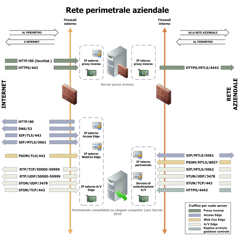 Diagramma della rete perimetrale con un singolo server consolidato