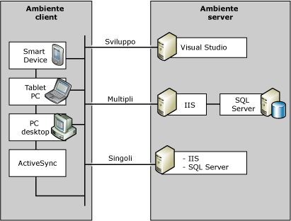 Ambiente SQL Server Everywhere Edition