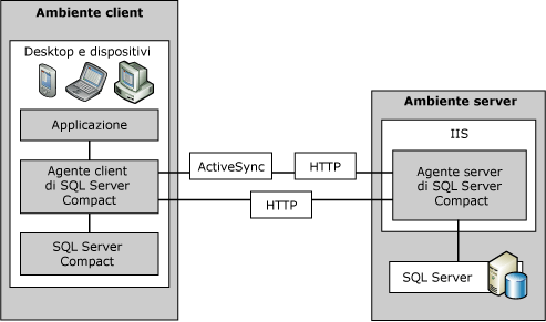 Ambiente client e server