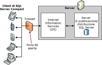 Topologia con server singolo