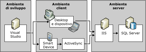 Architettura di SQL Server Everywhere Edition