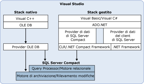 Ambiente di sviluppo SQL Server Everywhere Edition