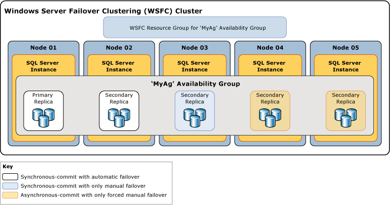 Modalità di disponibilità e di failover delle repliche