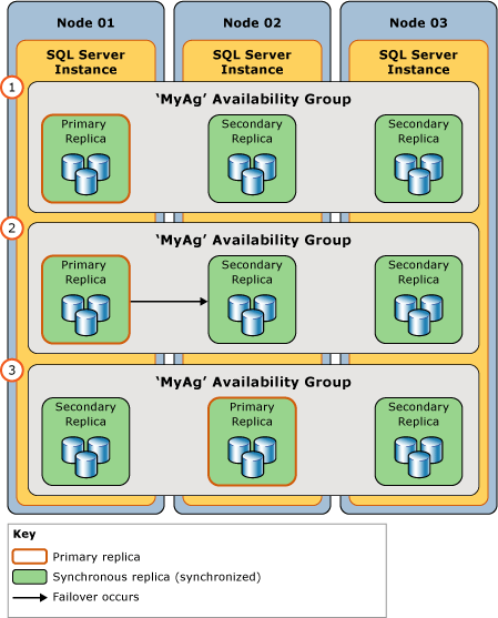 Illustrazione di un failover manuale pianificato