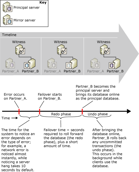 Rilevamento di errori e tempo di failover