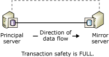 Comunicazioni tra i partner senza un senza di controllo del mirroring