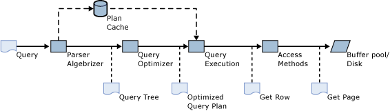 SQL Server pipeline di elaborazione delle query.