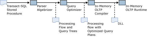 Compilazione nativa di stored procedure.