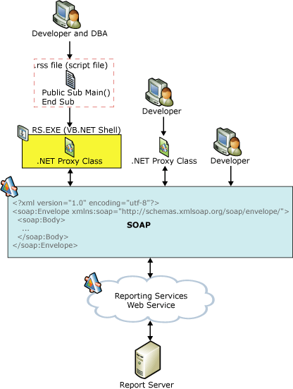 Opzioni di sviluppo del servizio Web Report Server