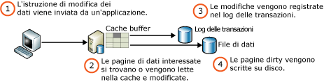 Creazione di una pagina di dati modificata.