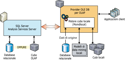 Architettura client per modelli e cubi locali