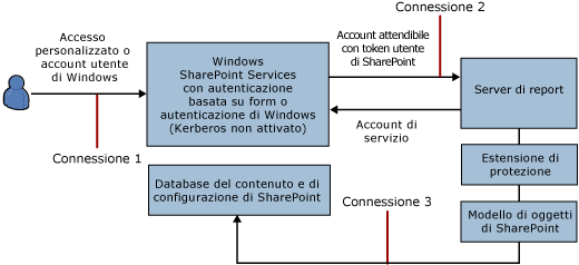 Connessione utente e autenticazione personalizzata