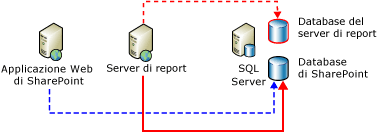 Connessioni server ad archivi dati back-end