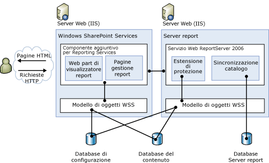 Architettura dei componenti per l'integrazione SharePoint