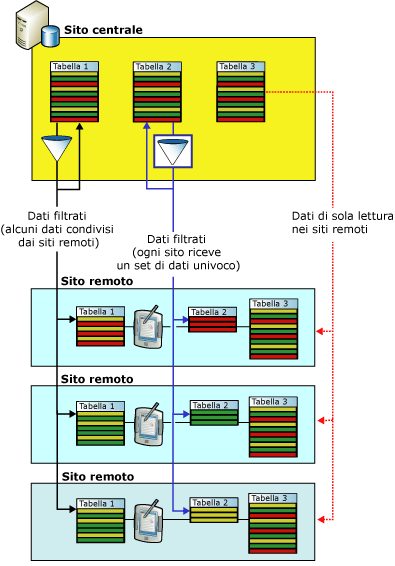 Filtraggio per applicazioni di automazione del personale esterno (FFA)