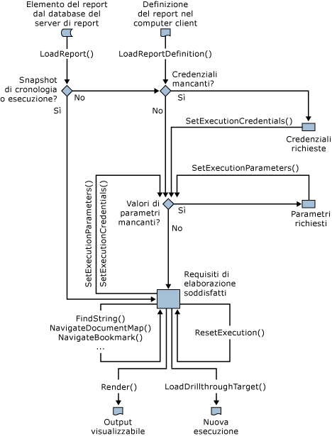 Percorso di elaborazione/rendering del report