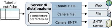 Architettura della formattazione e del recapito delle notifiche