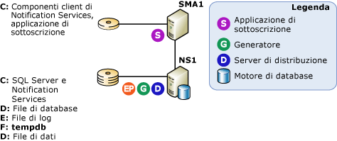 Configurazione per applicazioni di sottoscrizione remote