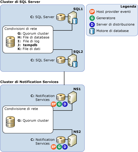 Configurazione con server remoto in cluster