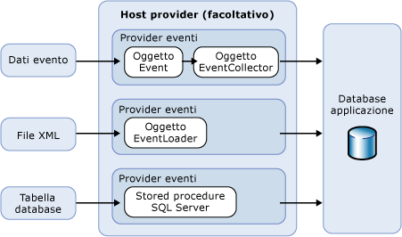 Architettura dell'elaborazione degli eventi