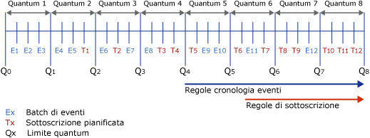 Esempio di tempistica di elaborazione di regole di cronologia degli eventi e regole di sottoscrizione