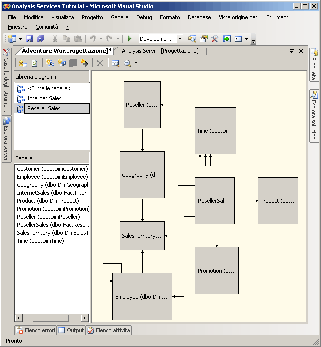 Diagramma Reseller Sales della vista origine dati