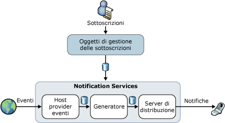 Architettura di Notification Services