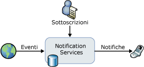 Operazioni di base di Notification Services