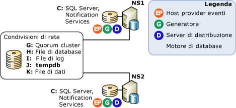 Configurazione a server unico in cluster