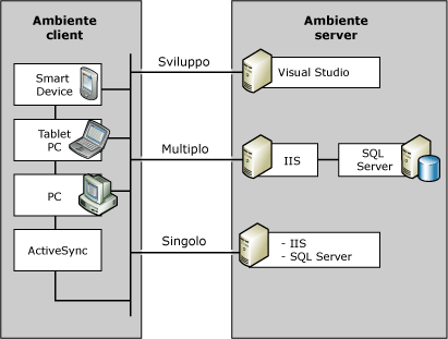 Ambiente di SQL Server Compact Edition