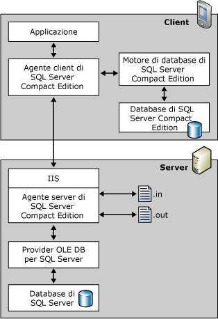 Architettura RDA (Remote Data Access)