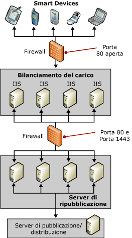 Topologia aziendale (con bilanciamento del carico)