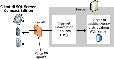 Topologia con server unico