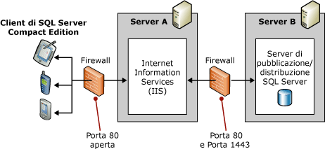 Topologia con due server