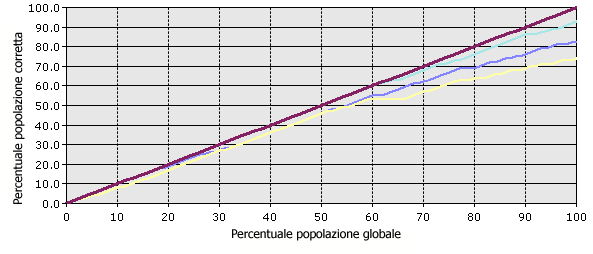 Grafico lift che visualizza le stime corrette